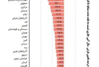 استان بوشهر رتبه اول خشکسالی در کشور