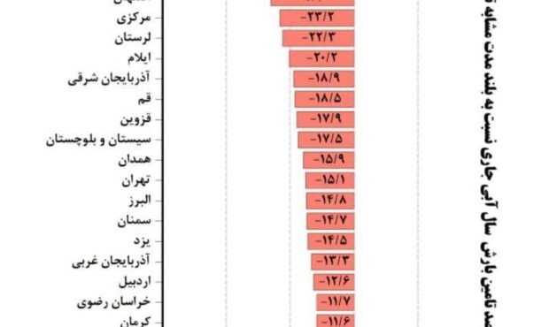 استان بوشهر رتبه اول خشکسالی در کشور استان بوشهر رتبه اول خشکسالی در کشور