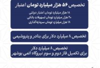 سفر دولت وفاق ملی به استان بوشهر با ۳۱ مصوبه