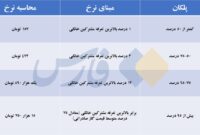 تغییر قیمت گاز از اول مهر امسال؛ بدمصرفهای گازی، دلاری نقرهداغ شدند تغییر قیمت گاز از اول مهر امسال؛ بدمصرفهای گازی، دلاری نقرهداغ شدند