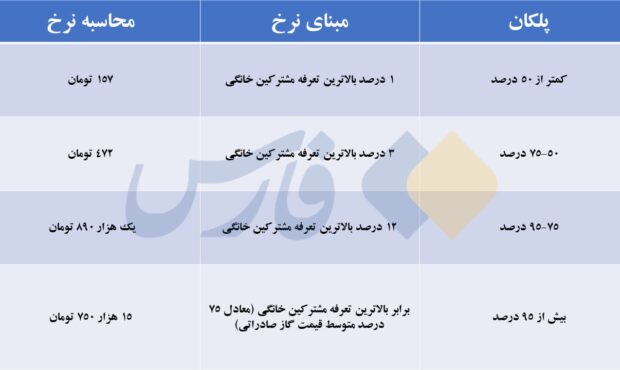 تغییر قیمت گاز از اول مهر امسال؛ بدمصرفهای گازی، دلاری نقرهداغ شدند تغییر قیمت گاز از اول مهر امسال؛ بدمصرفهای گازی، دلاری نقرهداغ شدند