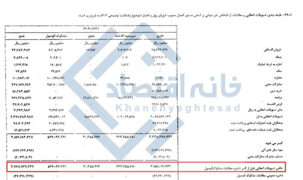 ۸۲ هزار میلیارد تومان از تسهیلات بانک پارسیان غیرجاری شد/ ۶۹ درصد مشکوکالوصول است ۸۲ هزار میلیارد تومان از تسهیلات بانک پارسیان غیرجاری شد/ ۶۹ درصد مشکوکالوصول است