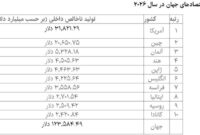 بزرگترین اقتصادهای جهان در ۲۰۲۶ بزرگترین اقتصادهای جهان در ۲۰۲۶