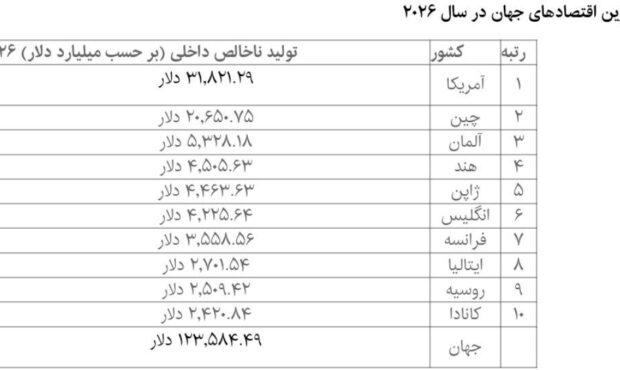 بزرگترین اقتصادهای جهان در ۲۰۲۶ بزرگترین اقتصادهای جهان در ۲۰۲۶