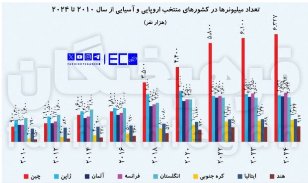نسل جدید میلیونرها از شرق آسیا میآید! نسل جدید میلیونرها از شرق آسیا میآید!