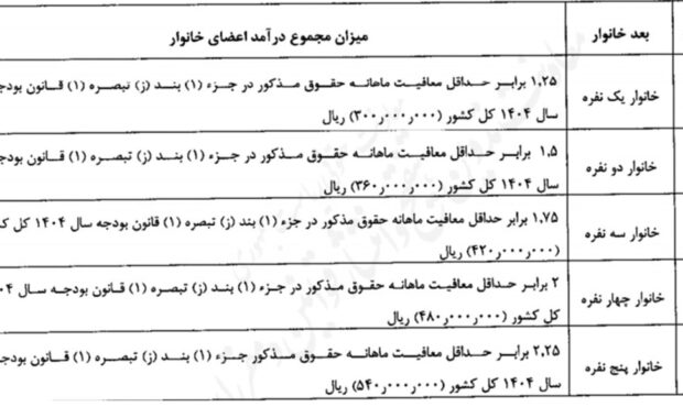 یارانهٔ ۳ دهک پردرآمد بهطور کامل قطع شد یارانهٔ ۳ دهک پردرآمد بهطور کامل قطع شد