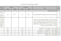 پیشنهاد معافیت مالیاتی حقوق‌های کمتر از ۴۰ میلیون تومان در بودجه سال بعد