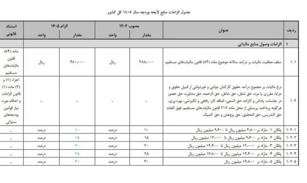 پیشنهاد معافیت مالیاتی حقوق‌های کمتر از ۴۰ میلیون تومان در بودجه سال بعد